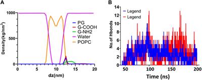 Interaction of functionalized graphene with cellular membranes: an in silico investigation of graphene-based nanovehicle toward biomedical applications